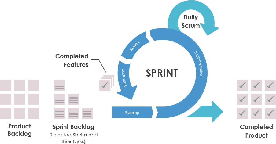 lectures/revealjs/images/lecture02/scrum-sprint.png